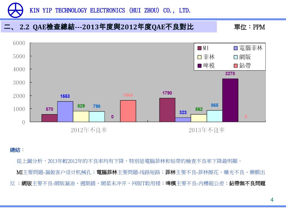 某公司年度总结报告.ppt_第4页