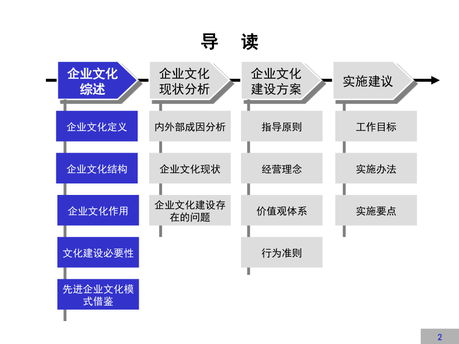 某公司企业文化建设方案.ppt_第2页