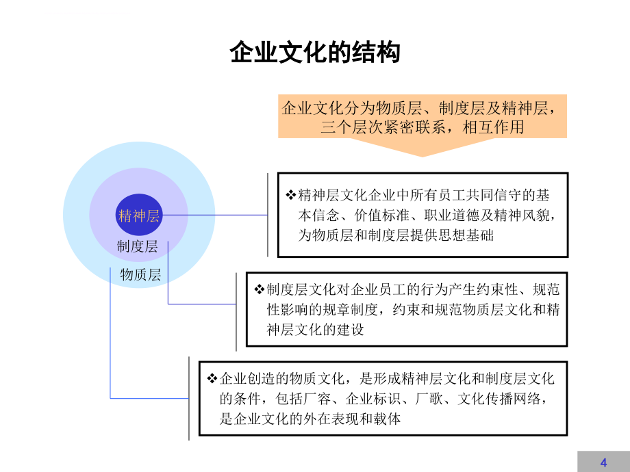 某公司企业文化建设方案.ppt_第4页