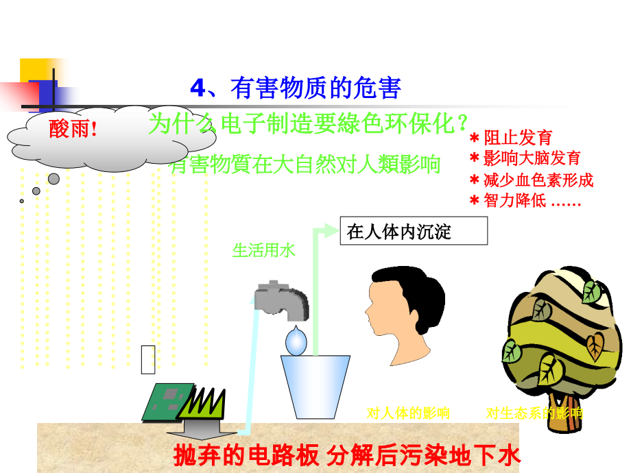 电子产品如何做好环保管理培训课程.ppt_第4页