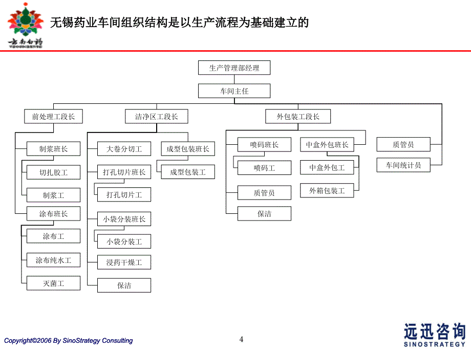 某药业全面管理提升管理诊断报告.ppt_第4页