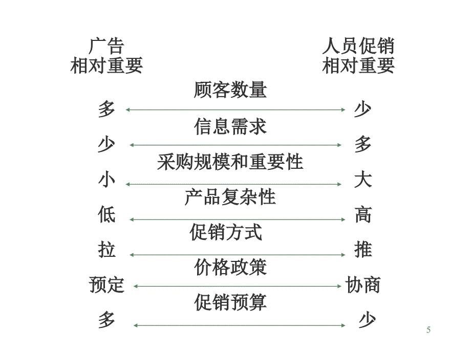 人员促销策略概述_第5页