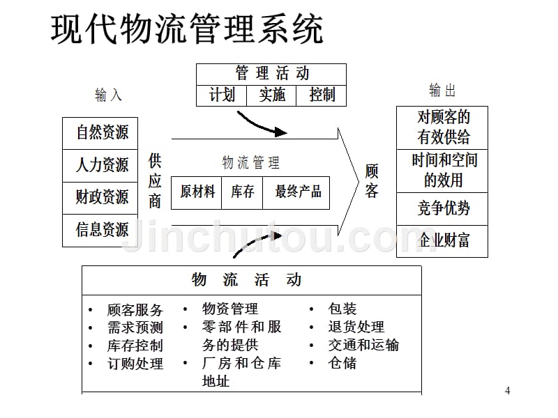 现代物流与配送培训课件.ppt_第4页