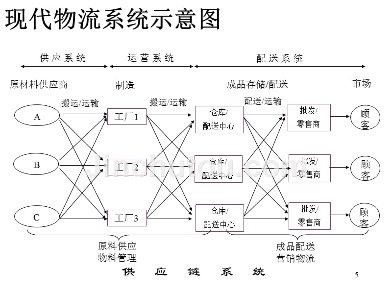 现代物流与配送培训课件.ppt_第5页