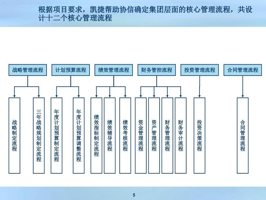 流程管理体系简介.ppt_第5页