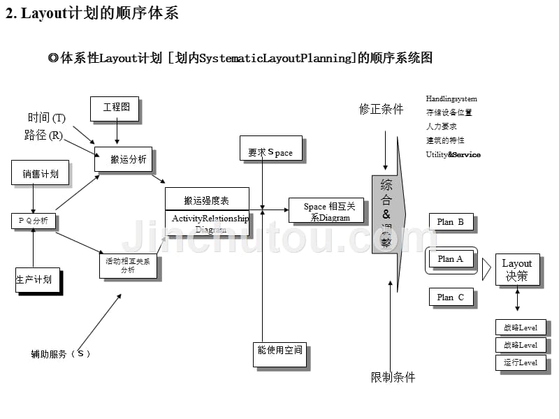 工厂layout分析和设计教材.ppt_第5页