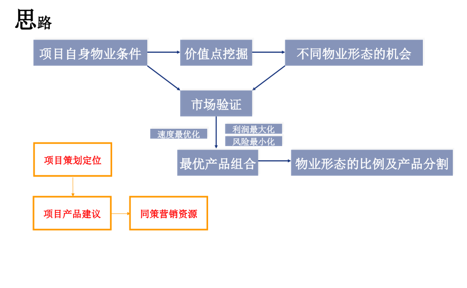 某地块策划定位报告.ppt_第3页