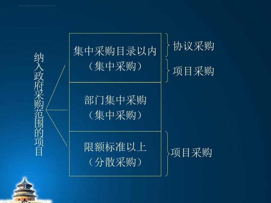 政府采购工作交流材料.ppt_第5页