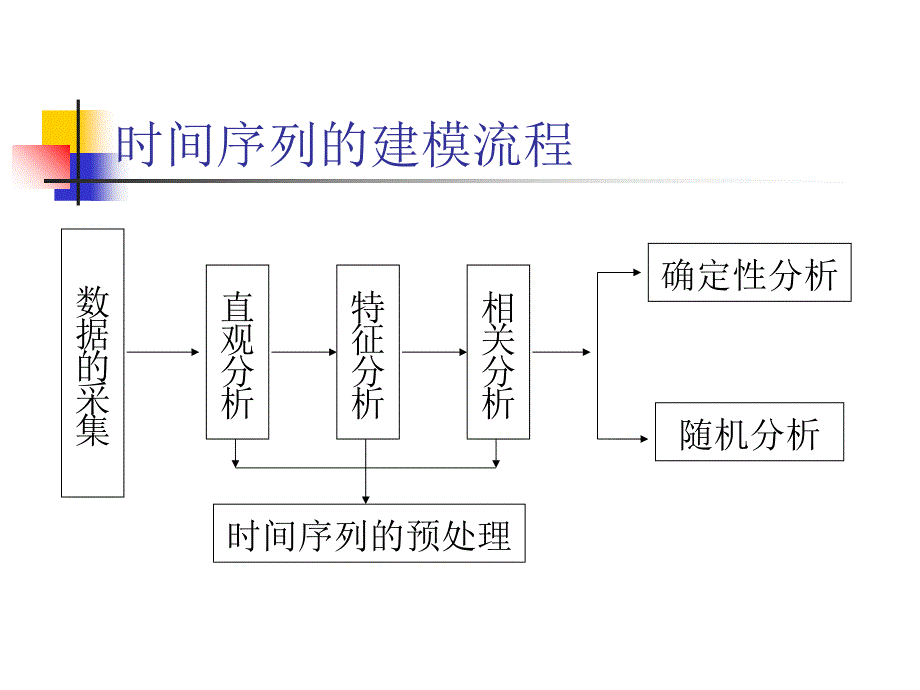 平稳时间序列模型的建立教材_2_第4页