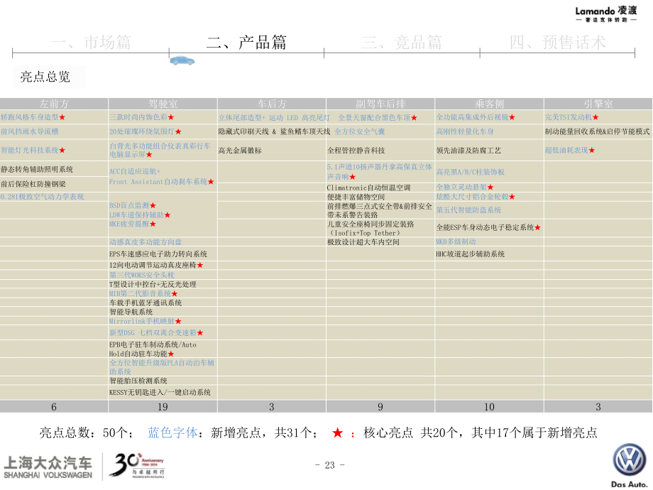 某车上市预售准备内训教材.ppt_第2页