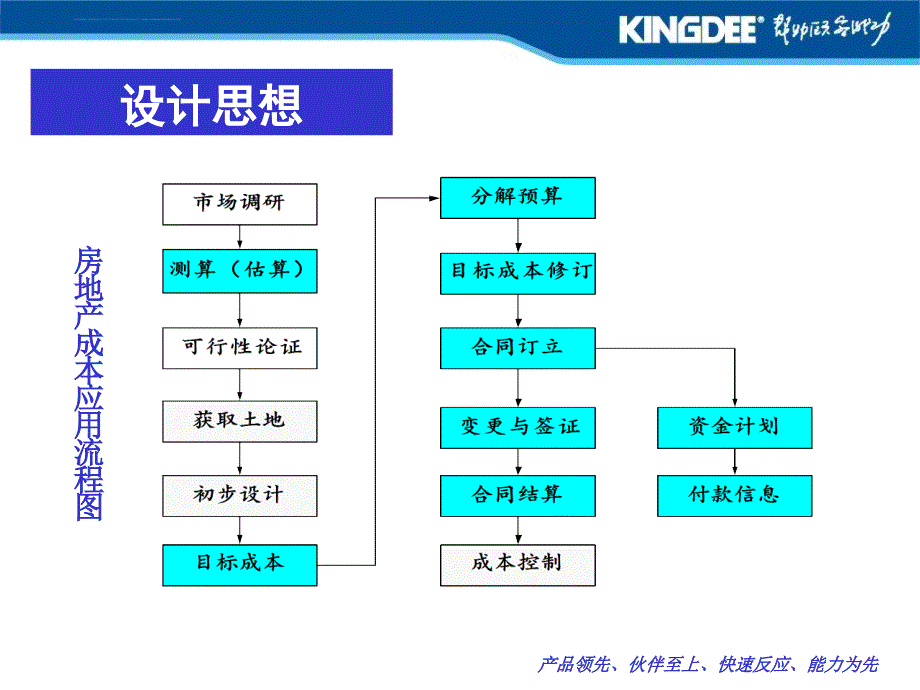 房地产信息化成本管理.ppt_第3页