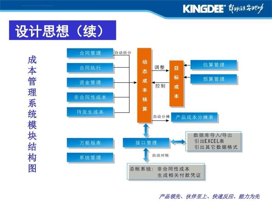 房地产信息化成本管理.ppt_第5页