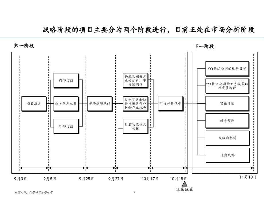 某快运公司货运发展战略与市场评估报告.ppt_第5页