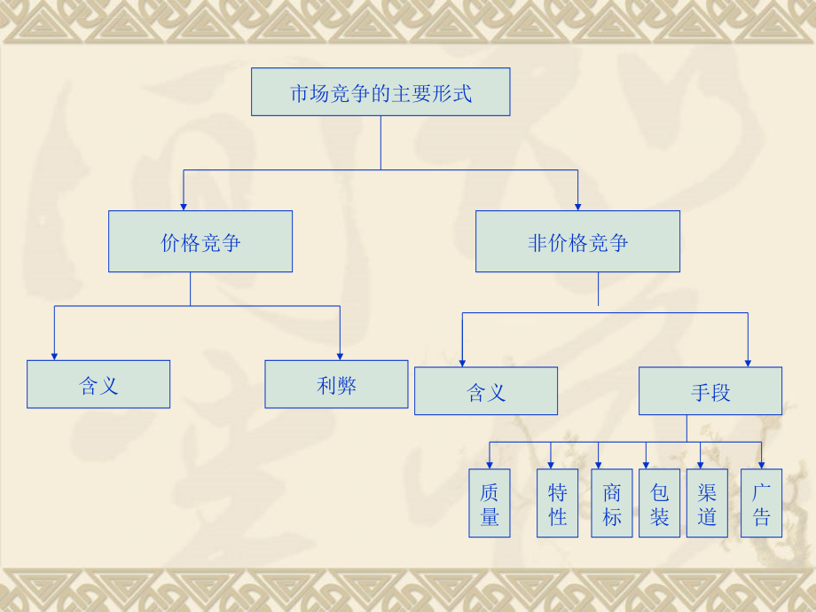 市场竞争战略课件_2_第4页