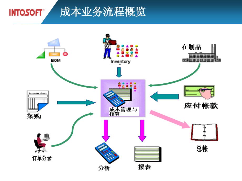 成本管理标准功能培训讲义.ppt_第4页