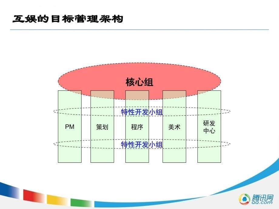 某网络游戏运作介绍.ppt_第5页