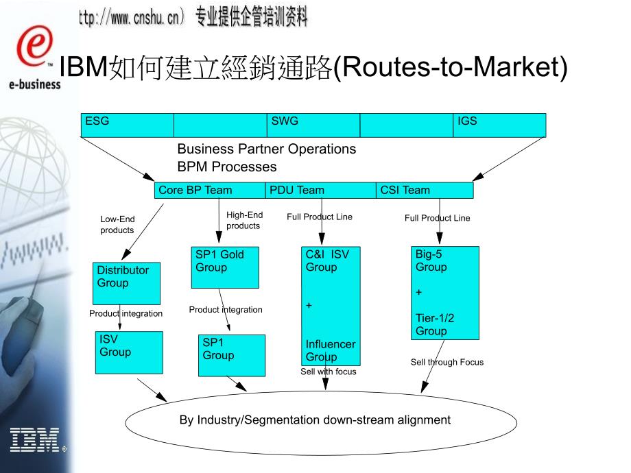 ibm渠道管理研究报告_第4页