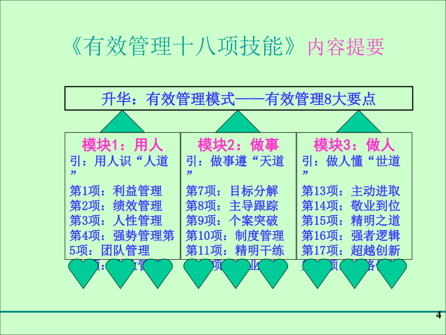 效率与领导艺术培训课件.ppt_第4页