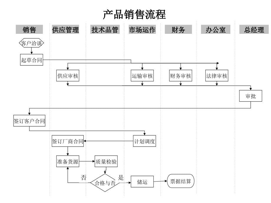 某公司管理流程设计说明.ppt_第5页