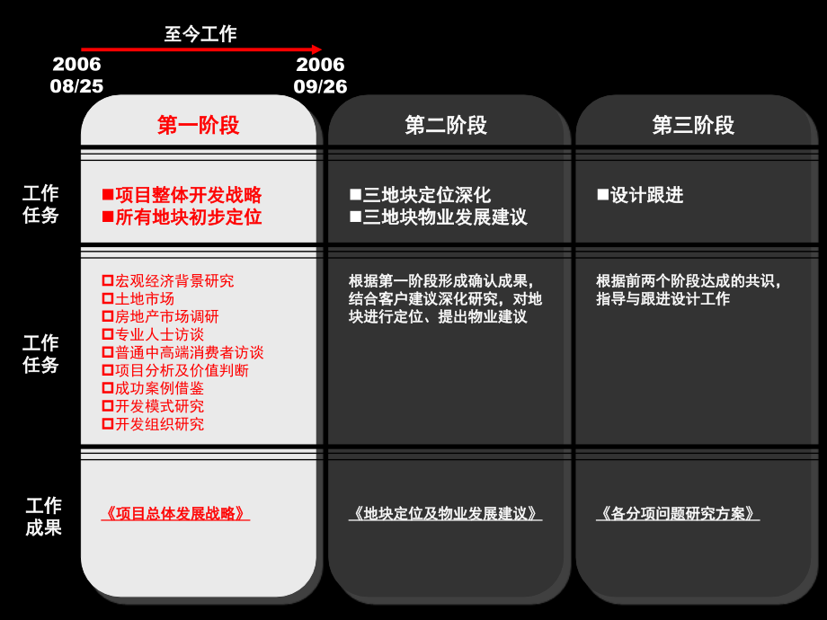 某市旅游城地产项目总体发展战略报告.ppt_第2页