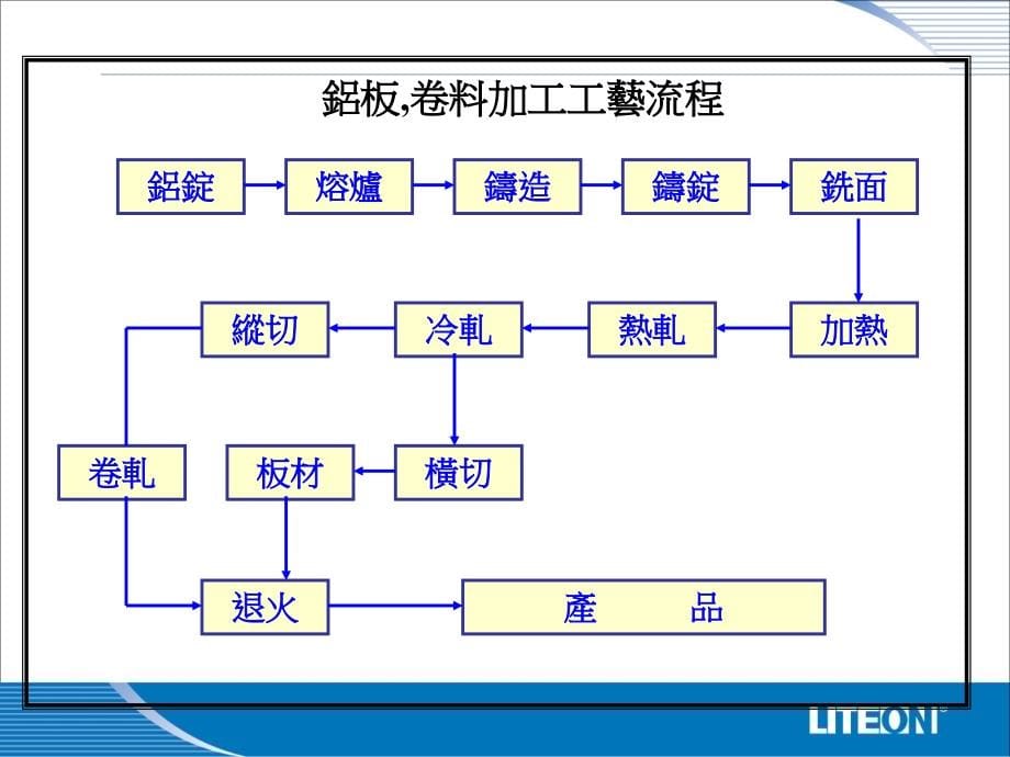 散热片制作流程讲义.ppt_第5页