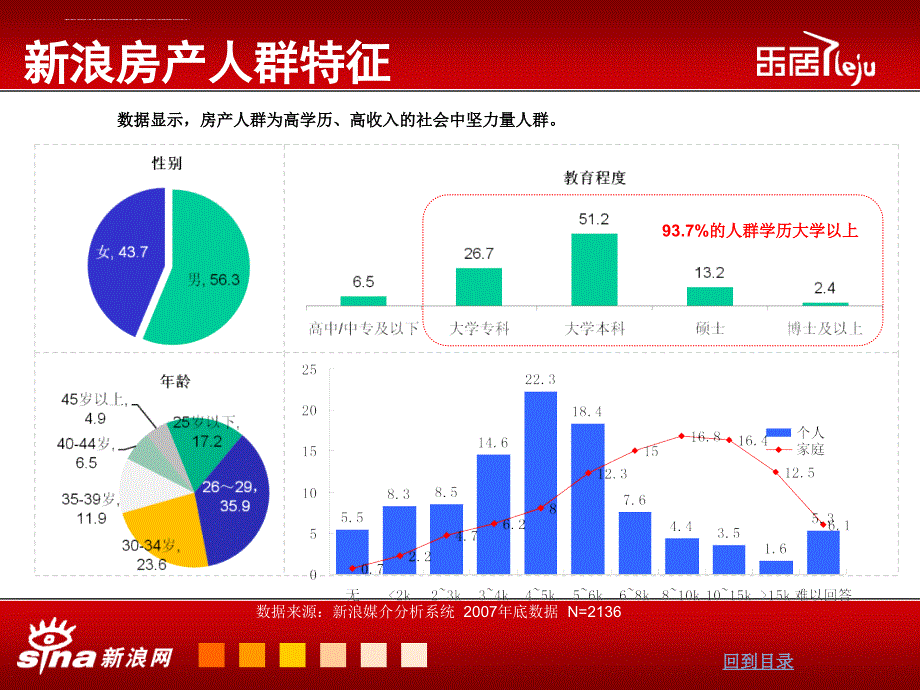 汤臣一品新浪网推广方案.ppt_第4页