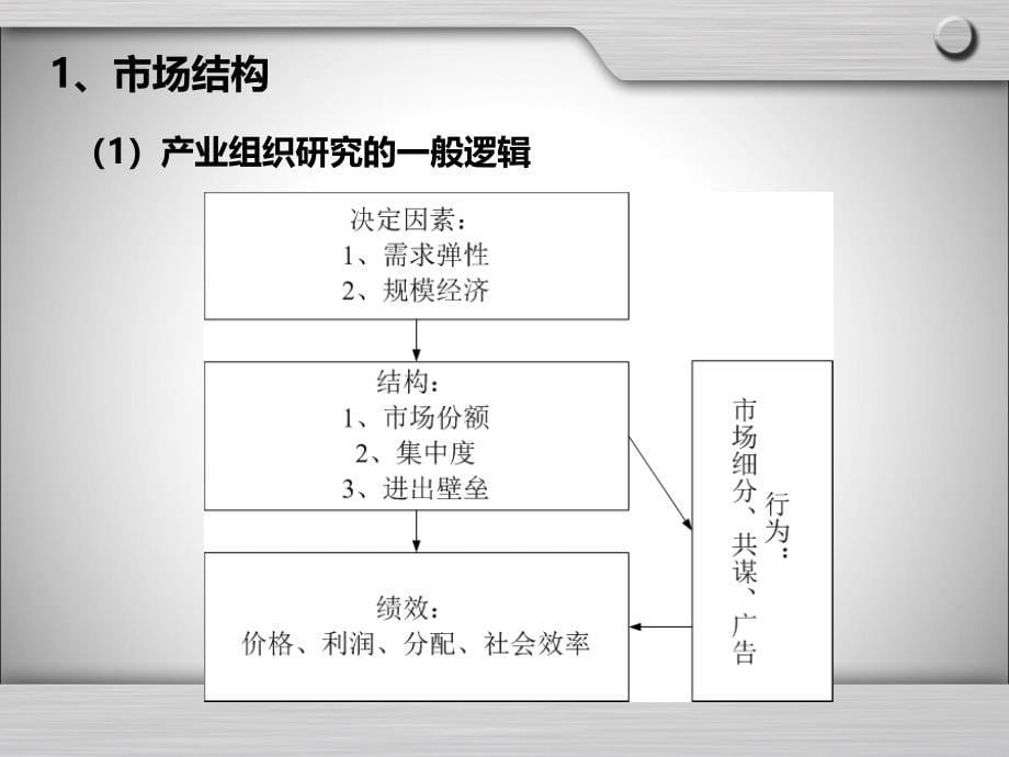 价格学之市场结构与价格_第5页