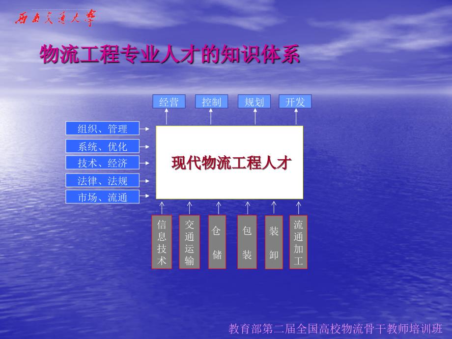 物流系统规划物流需求与预测课件.ppt_第4页