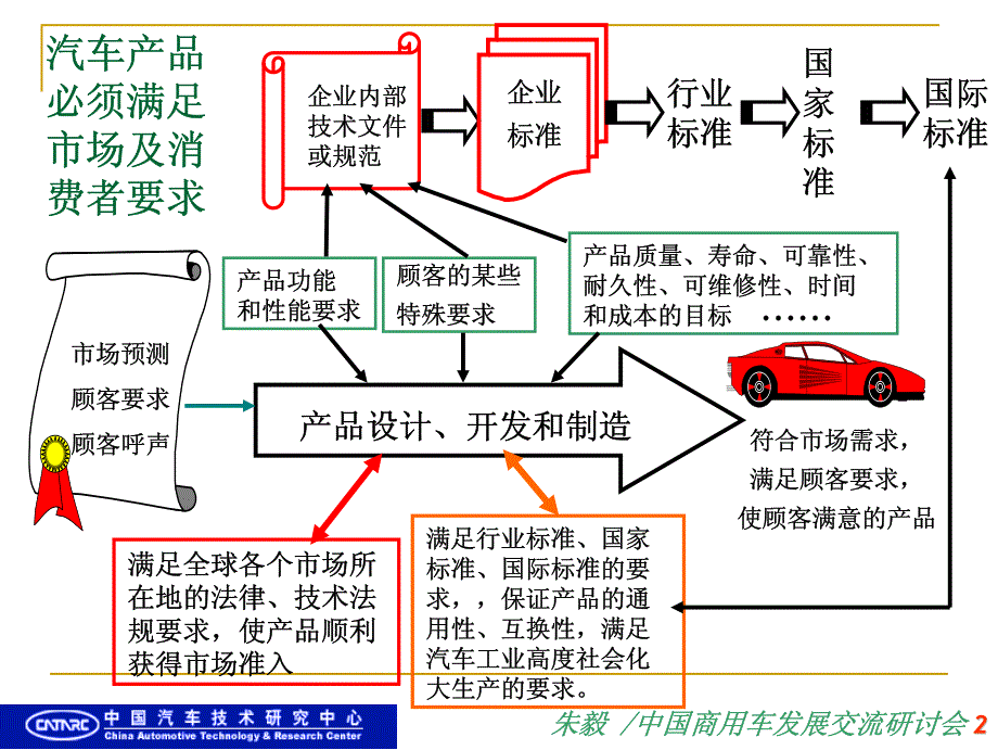 欧盟汽车产品认证要求及中国汽车出口建议_第2页