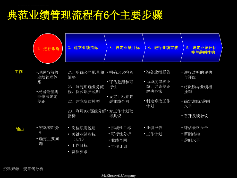 麦肯锡业绩管理手册.ppt_第3页