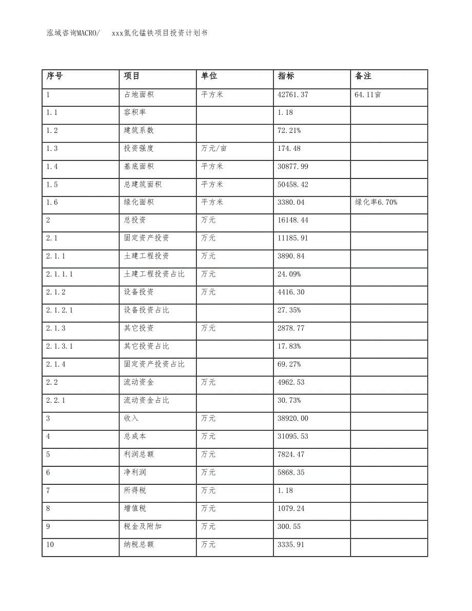 xxx氮化锰铁项目投资计划书范文.docx_第5页