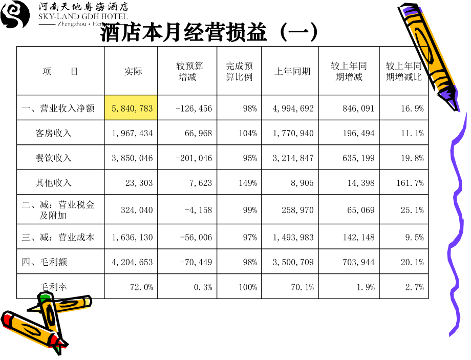 某酒店月度经营分析会.ppt_第2页