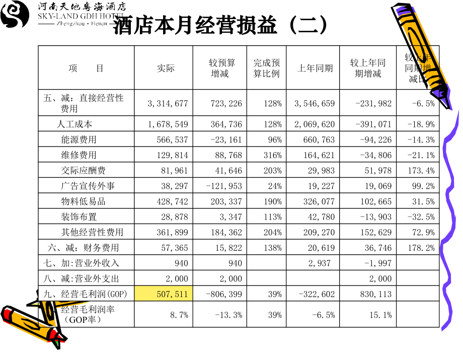 某酒店月度经营分析会.ppt_第3页