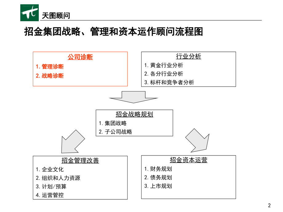 山东某集团企业诊断报告.ppt_第2页