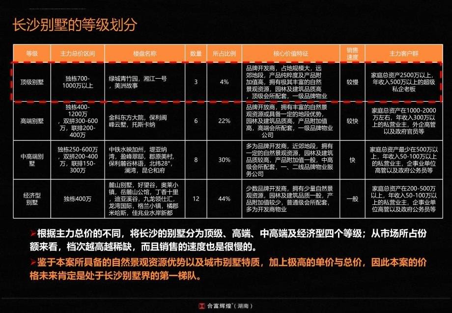 某国际花园32期产品建议报告.ppt_第5页