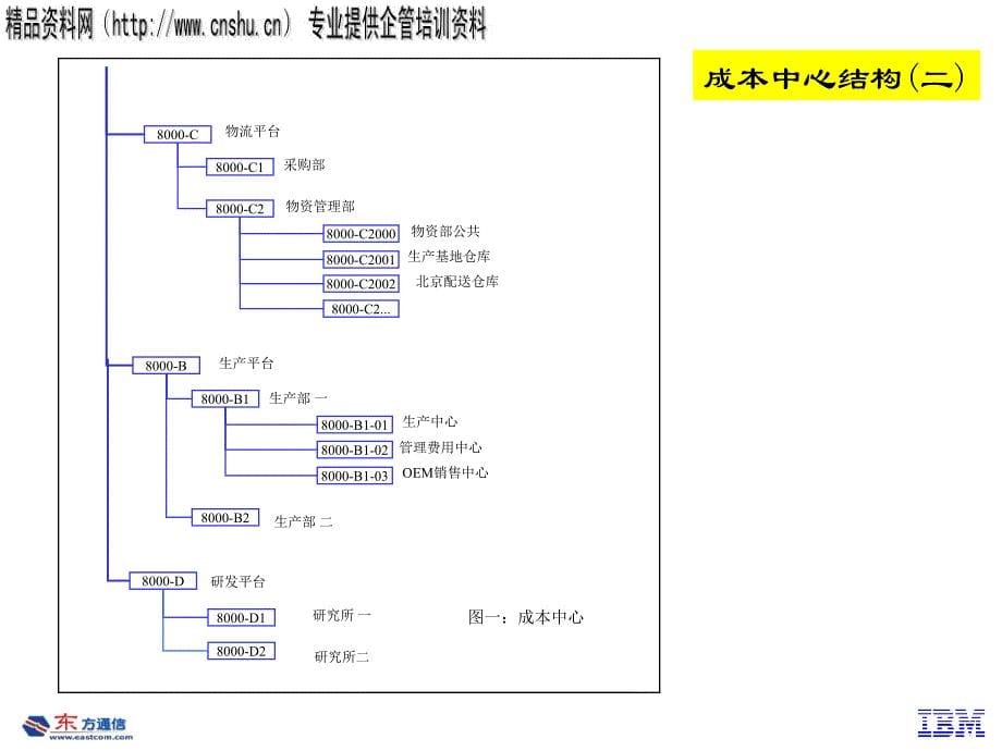 看不见的成本流管理.ppt_第5页