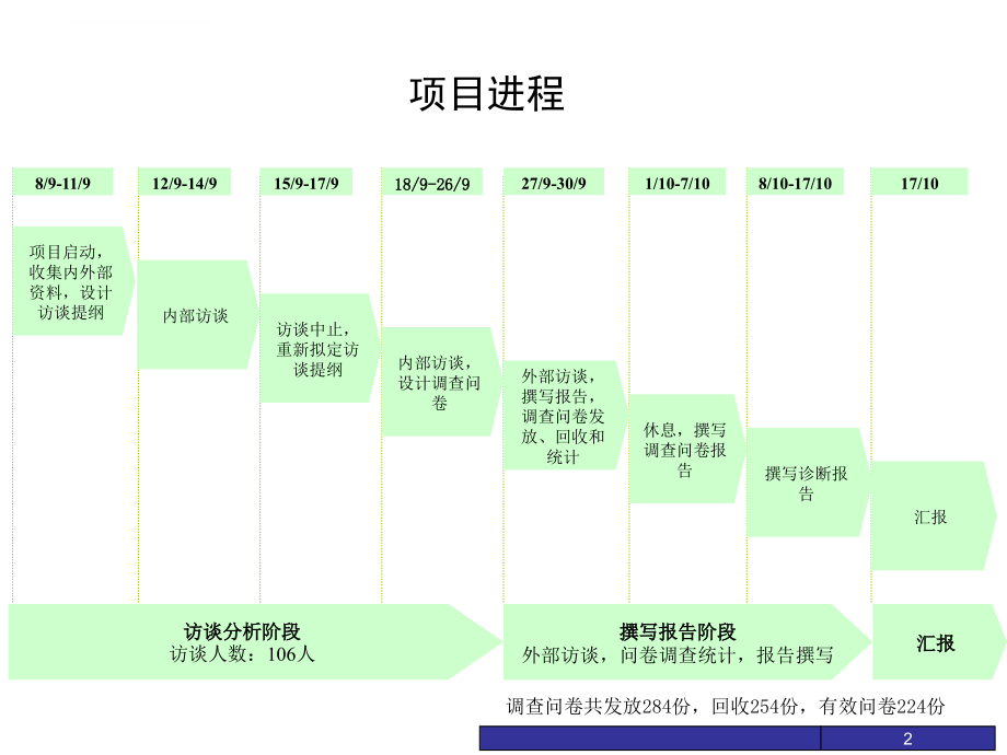 某药业股份有限公司企业文化诊断报告.ppt_第2页