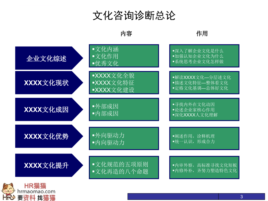 某药业股份有限公司企业文化诊断报告.ppt_第3页