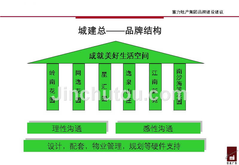 某地产集团品牌建设建议方案.ppt_第4页