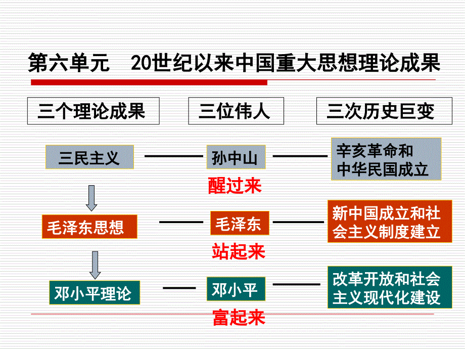 民主义的形成与发展概述.ppt_第2页