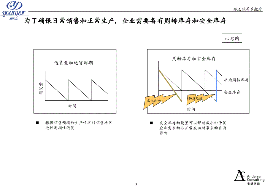 雅戈尔物流配送体系的现状分析.ppt_第3页