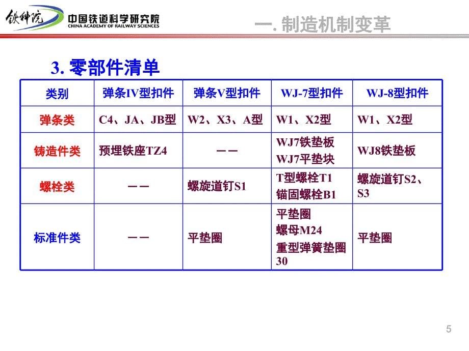 客运专线扣件系统技术详解.ppt_第5页