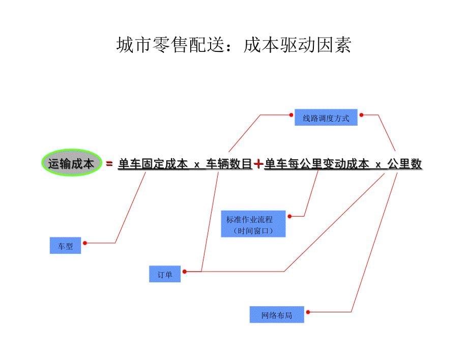 面向零售商的配送成本管理.ppt_第5页