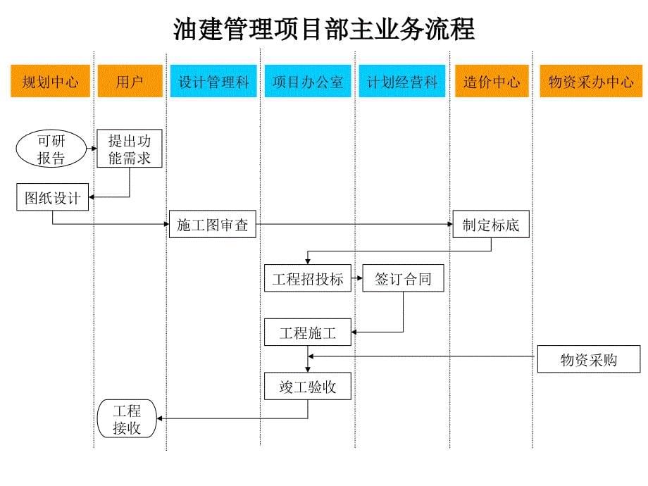 某公司工作流程图.ppt_第5页