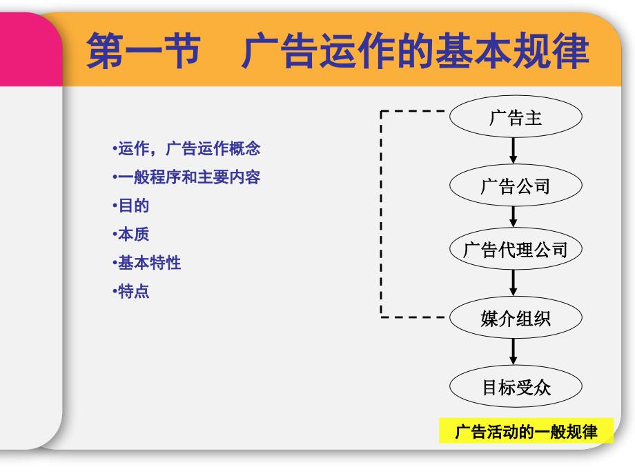 广告运作规律培训课件.ppt_第2页