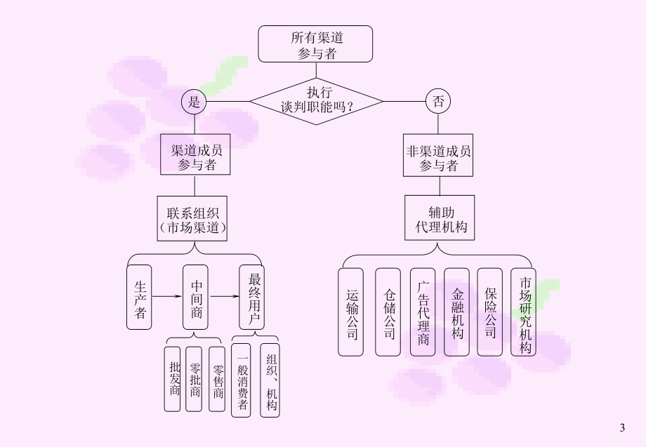 农产品流通渠道的变化及趋势_第3页