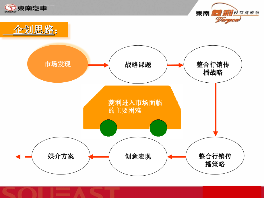 某轻型商旅车整合行销传播策划案.ppt_第2页