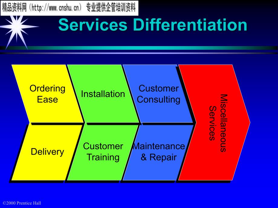 positioning and differentiating market offerings over the life cycle(英文版)_第3页