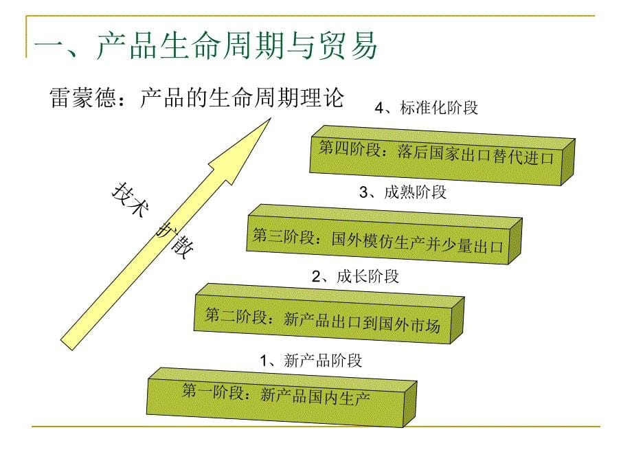 国际贸易学之动态国际贸易理论_第5页