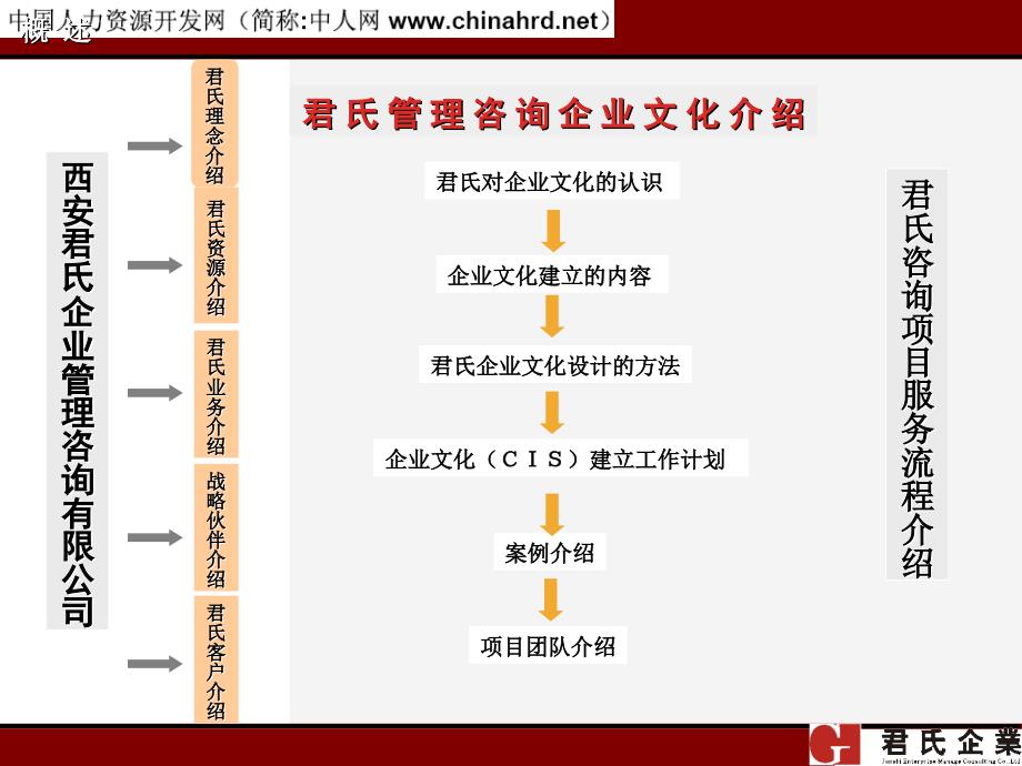 某电机公司企业文化项目建议书.ppt_第3页